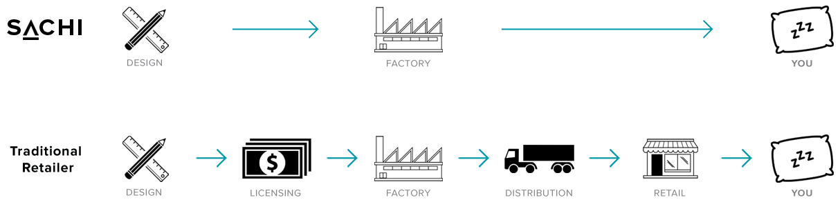 SACHI HOME - A new type of bedding company. Modern supply chain process