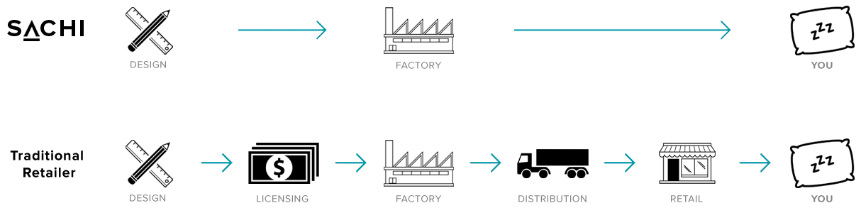 SACHI HOME - A new type of bedding company. Modern supply chain process